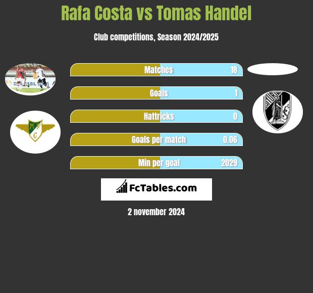 Rafa Costa vs Tomas Handel h2h player stats