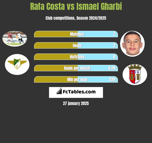 Rafa Costa vs Ismael Gharbi h2h player stats