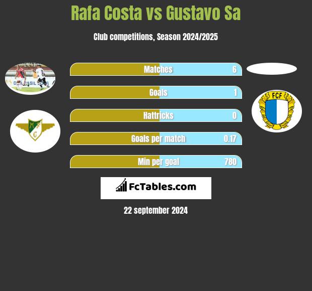 Rafa Costa vs Gustavo Sa h2h player stats