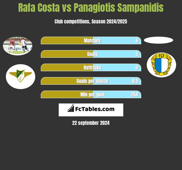 Rafa Costa vs Panagiotis Sampanidis h2h player stats