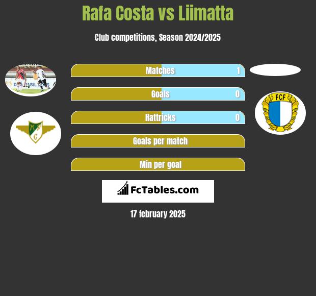 Rafa Costa vs Liimatta h2h player stats