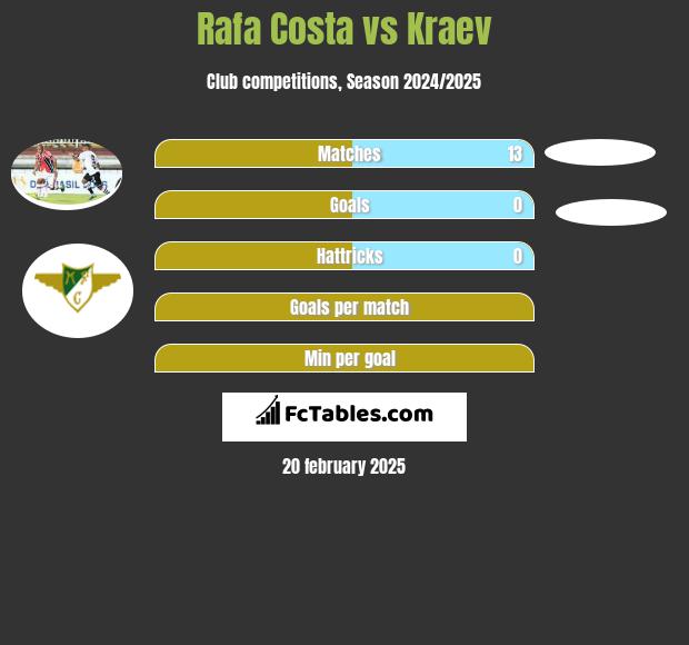 Rafa Costa vs Kraev h2h player stats