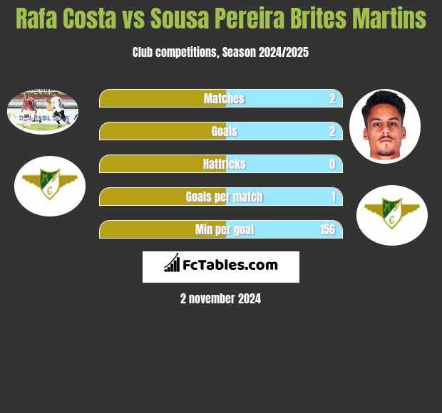 Rafa Costa vs Sousa Pereira Brites Martins h2h player stats