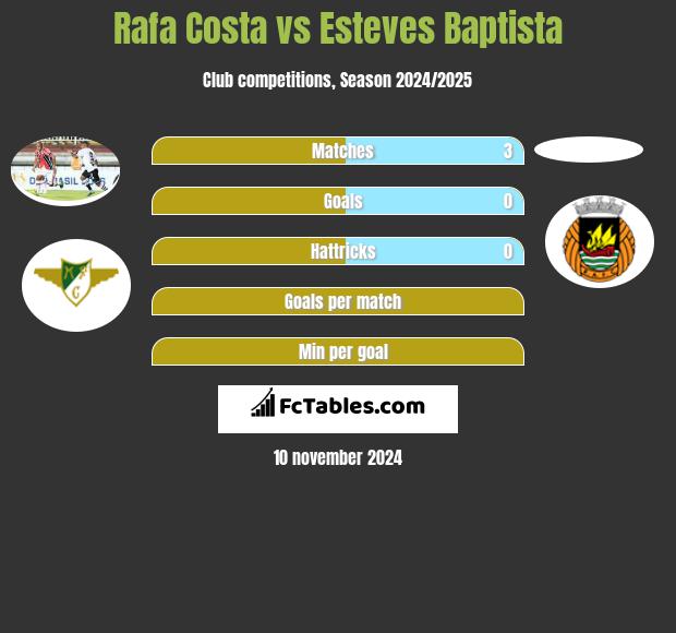 Rafa Costa vs Esteves Baptista h2h player stats