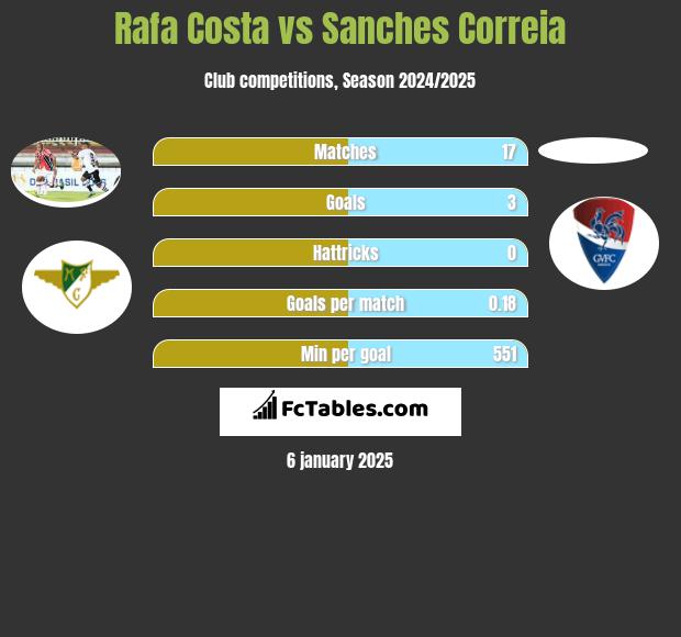 Rafa Costa vs Sanches Correia h2h player stats