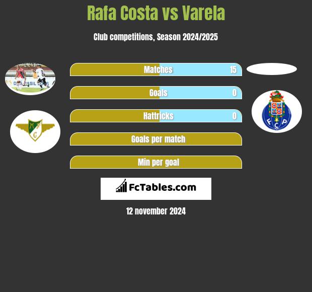 Rafa Costa vs Varela h2h player stats