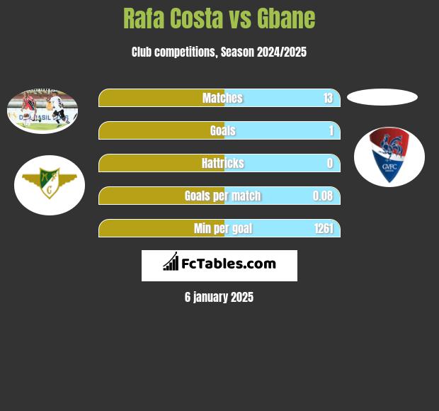 Rafa Costa vs Gbane h2h player stats