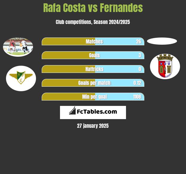 Rafa Costa vs Fernandes h2h player stats