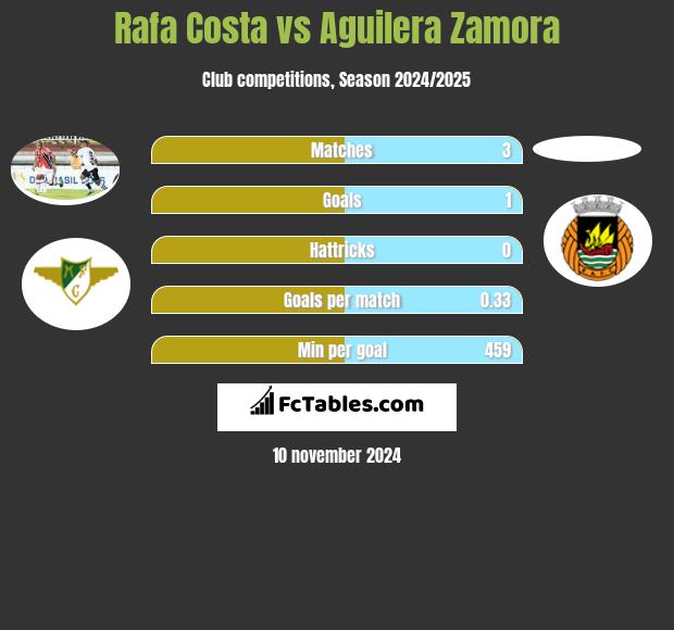 Rafa Costa vs Aguilera Zamora h2h player stats