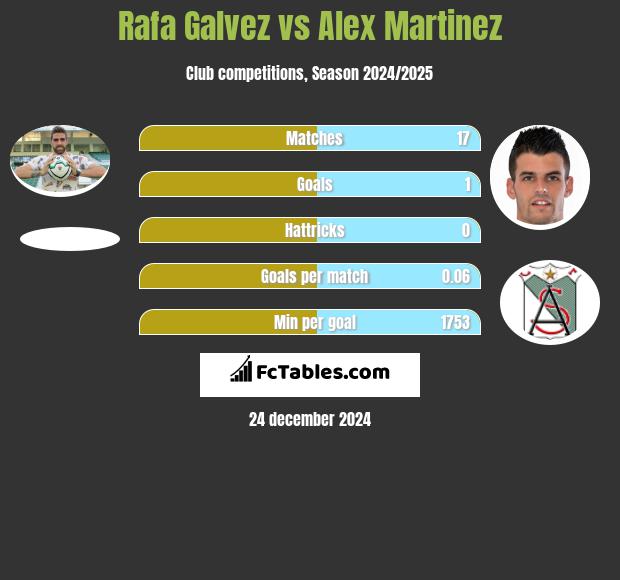 Rafa Galvez vs Alex Martinez h2h player stats