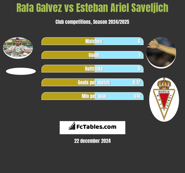 Rafa Galvez vs Esteban Ariel Saveljich h2h player stats