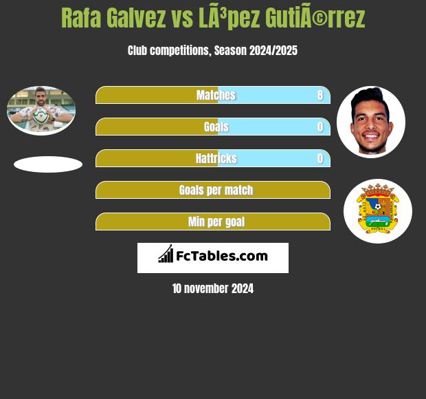 Rafa Galvez vs LÃ³pez GutiÃ©rrez h2h player stats