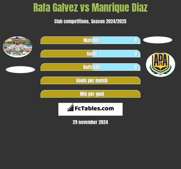 Rafa Galvez vs Manrique Diaz h2h player stats