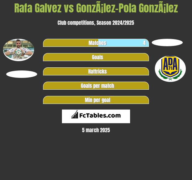 Rafa Galvez vs GonzÃ¡lez-Pola GonzÃ¡lez h2h player stats