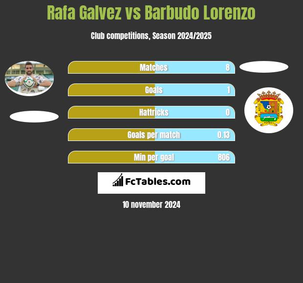 Rafa Galvez vs Barbudo Lorenzo h2h player stats