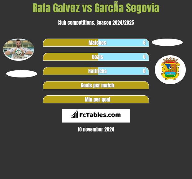 Rafa Galvez vs GarcÃ­a Segovia h2h player stats