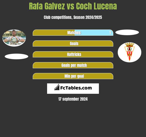 Rafa Galvez vs Coch Lucena h2h player stats