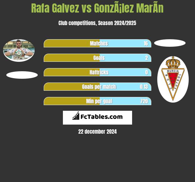 Rafa Galvez vs GonzÃ¡lez MarÃ­n h2h player stats