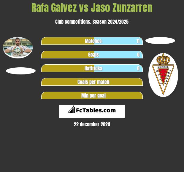 Rafa Galvez vs Jaso Zunzarren h2h player stats