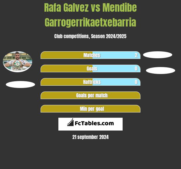 Rafa Galvez vs Mendibe Garrogerrikaetxebarria h2h player stats