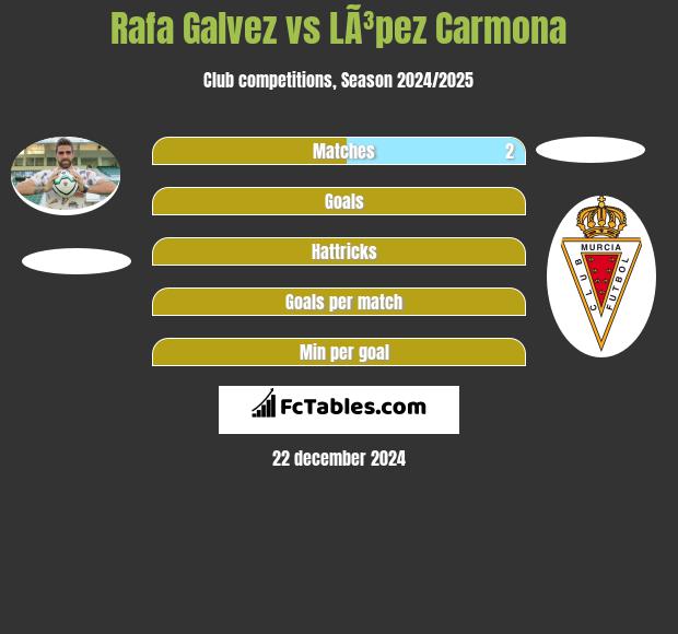 Rafa Galvez vs LÃ³pez Carmona h2h player stats