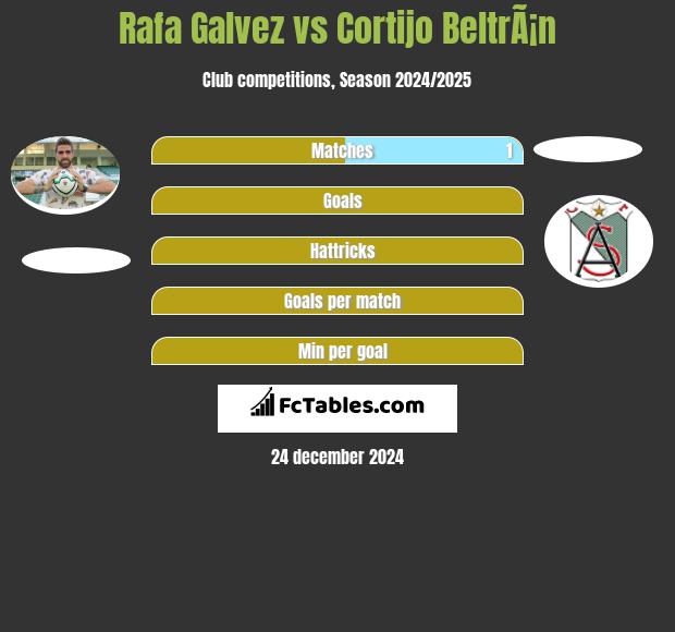 Rafa Galvez vs Cortijo BeltrÃ¡n h2h player stats