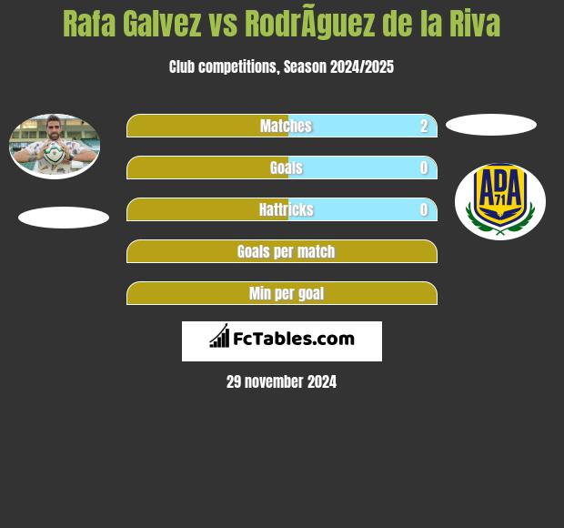 Rafa Galvez vs RodrÃ­guez de la Riva h2h player stats