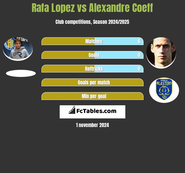 Rafa Lopez vs Alexandre Coeff h2h player stats