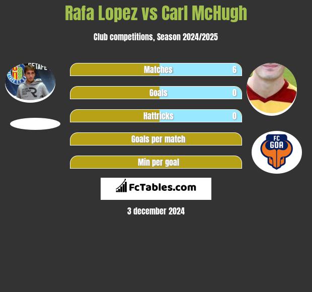 Rafa Lopez vs Carl McHugh h2h player stats