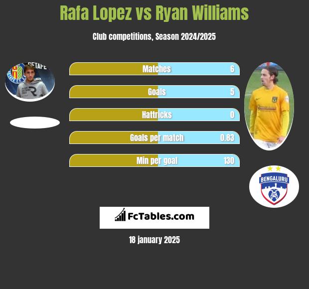 Rafa Lopez vs Ryan Williams h2h player stats