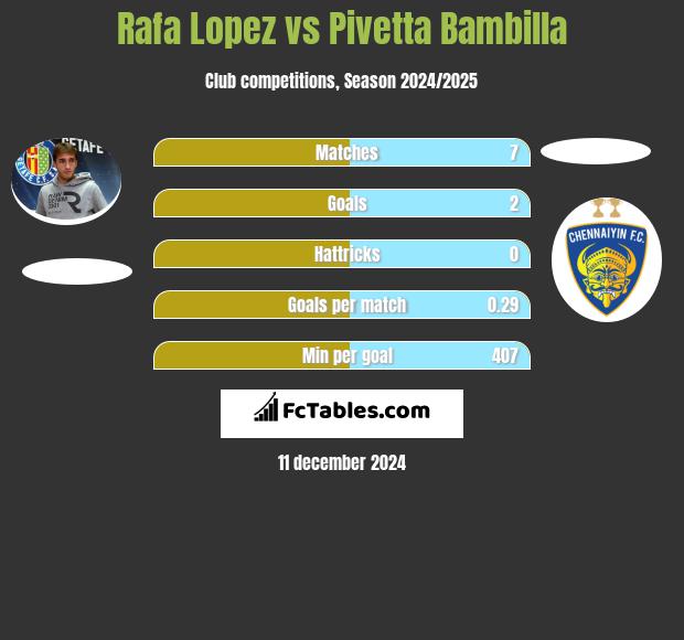 Rafa Lopez vs Pivetta Bambilla h2h player stats