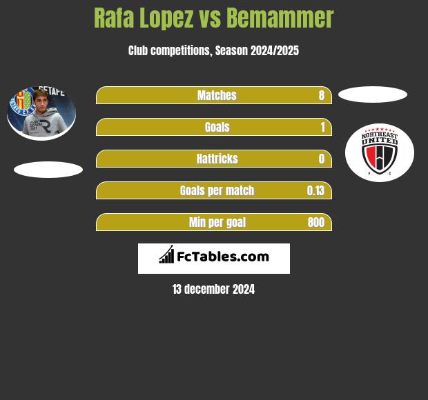 Rafa Lopez vs Bemammer h2h player stats