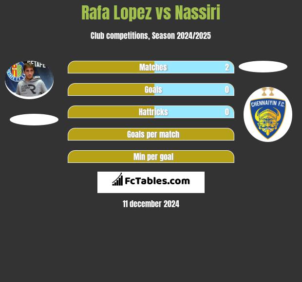 Rafa Lopez vs Nassiri h2h player stats