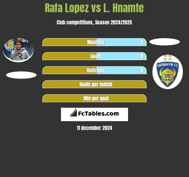 Rafa Lopez vs L. Hnamte h2h player stats