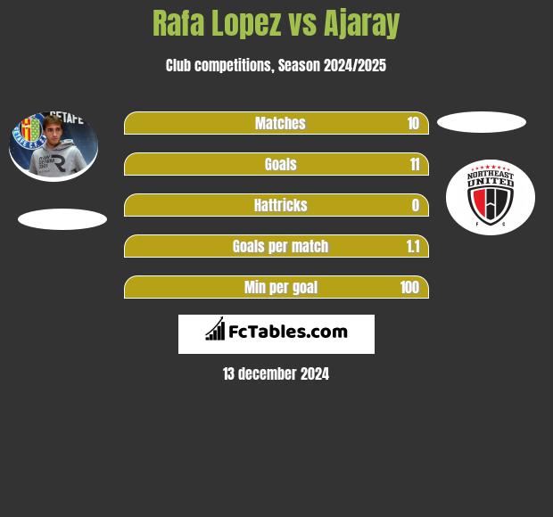 Rafa Lopez vs Ajaray h2h player stats