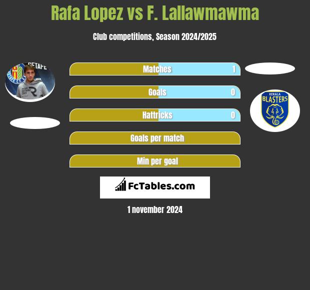 Rafa Lopez vs F. Lallawmawma h2h player stats