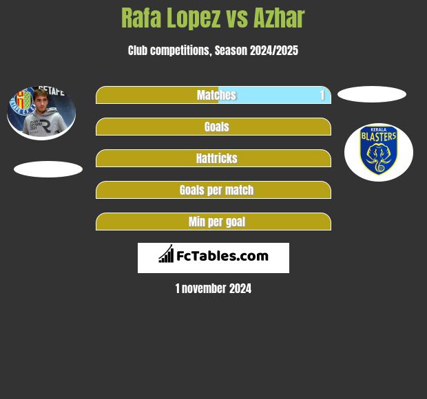 Rafa Lopez vs Azhar h2h player stats