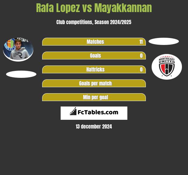 Rafa Lopez vs Mayakkannan h2h player stats