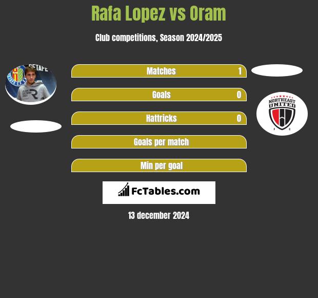 Rafa Lopez vs Oram h2h player stats