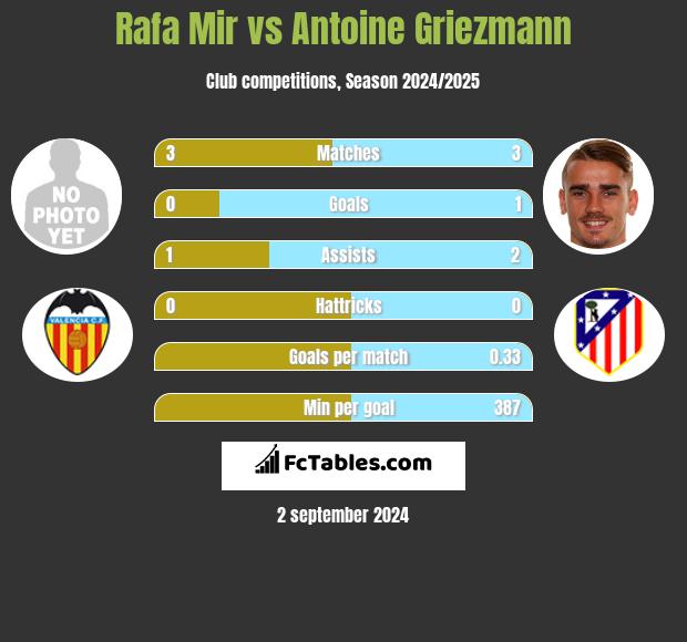 Rafa Mir vs Antoine Griezmann h2h player stats