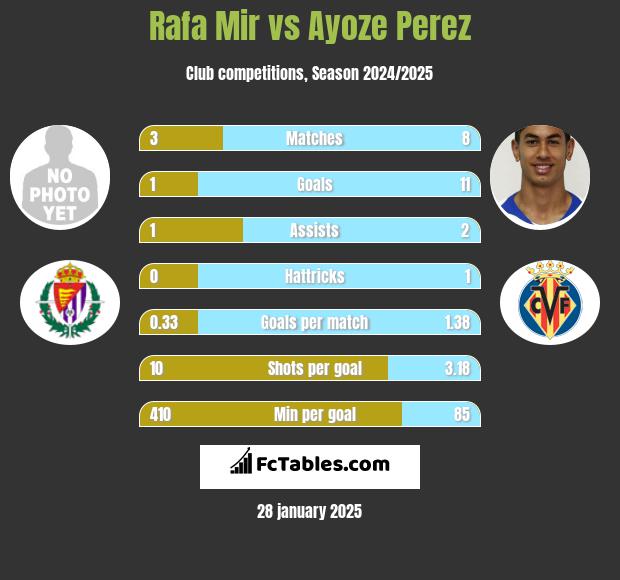 Rafa Mir vs Ayoze Perez h2h player stats