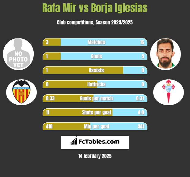 Rafa Mir vs Borja Iglesias h2h player stats