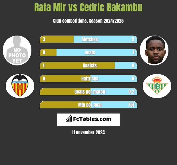 Rafa Mir vs Cedric Bakambu h2h player stats