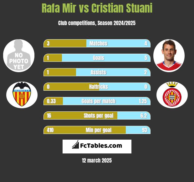 Rafa Mir vs Cristian Stuani h2h player stats