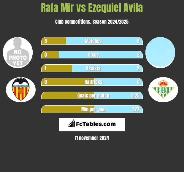 Rafa Mir vs Ezequiel Avila h2h player stats