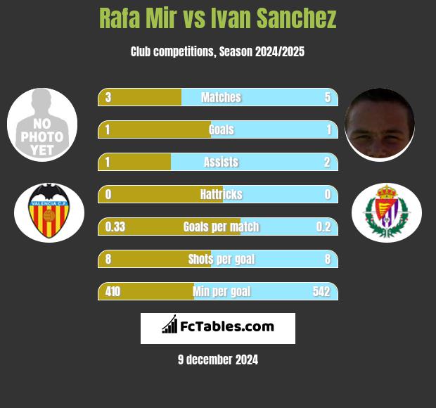 Rafa Mir vs Ivan Sanchez h2h player stats