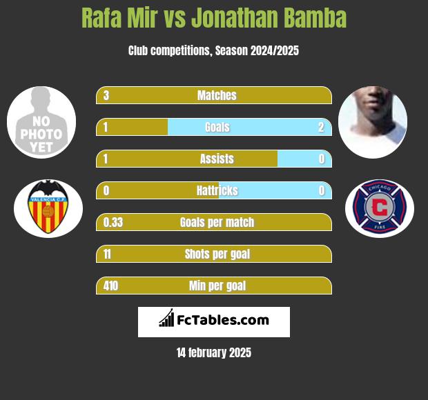 Rafa Mir vs Jonathan Bamba h2h player stats