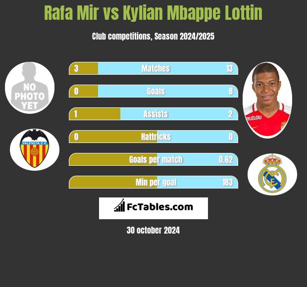 Rafa Mir vs Kylian Mbappe Lottin h2h player stats