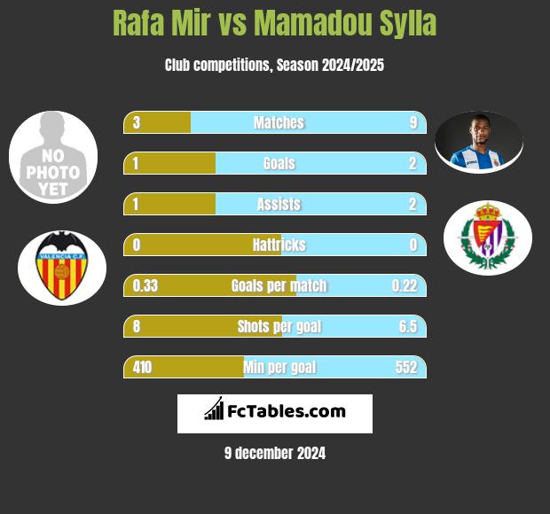 Rafa Mir vs Mamadou Sylla h2h player stats