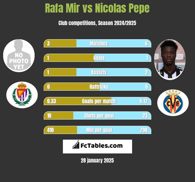 Rafa Mir vs Nicolas Pepe h2h player stats